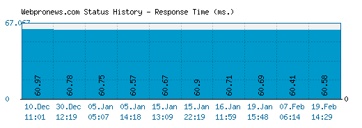Webpronews.com server report and response time