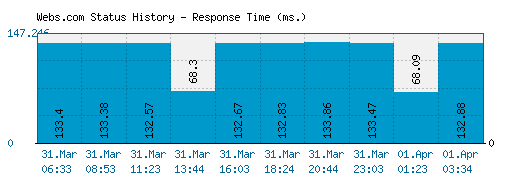 Webs.com server report and response time