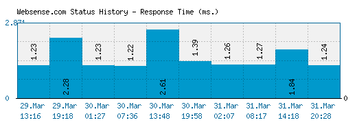 Websense.com server report and response time