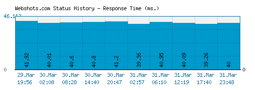 Webshots.com server report and response time