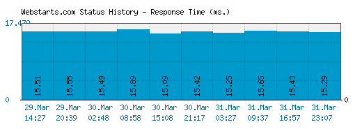 Webstarts.com server report and response time