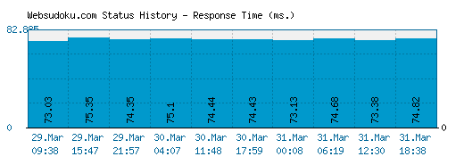 Websudoku.com server report and response time