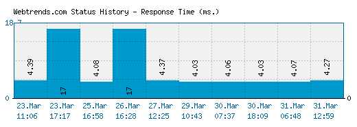 Webtrends.com server report and response time