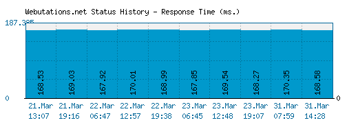 Webutations.net server report and response time