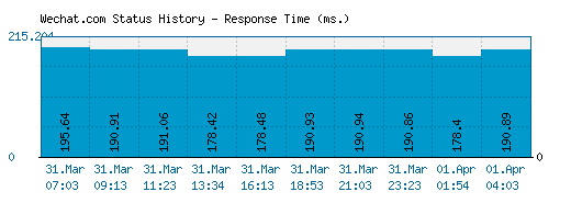 Wechat.com server report and response time