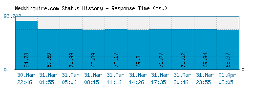 Weddingwire.com server report and response time