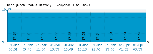 Weebly.com server report and response time