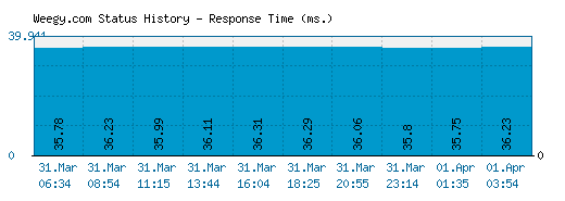 Weegy.com server report and response time