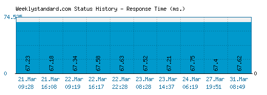 Weeklystandard.com server report and response time