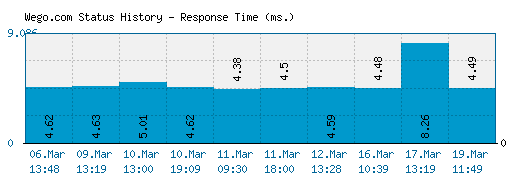 Wego.com server report and response time