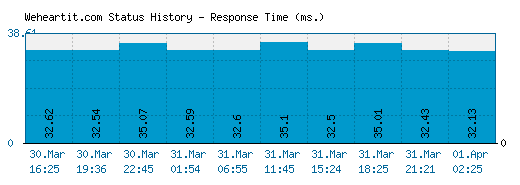Weheartit.com server report and response time