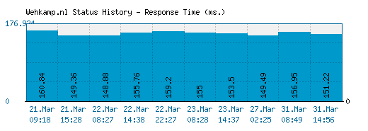 Wehkamp.nl server report and response time