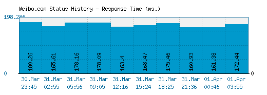 Weibo.com server report and response time