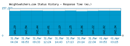 Weightwatchers.com server report and response time