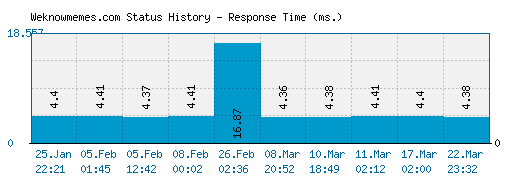 Weknowmemes.com server report and response time