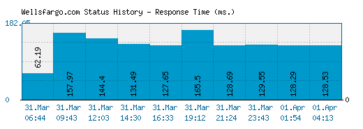 Wellsfargo.com server report and response time