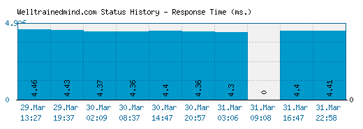 Welltrainedmind.com server report and response time