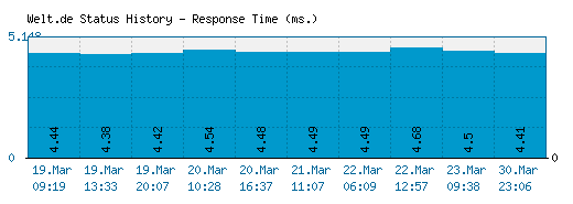 Welt.de server report and response time