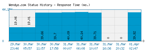 Wendys.com server report and response time