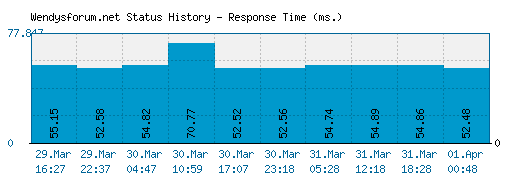 Wendysforum.net server report and response time