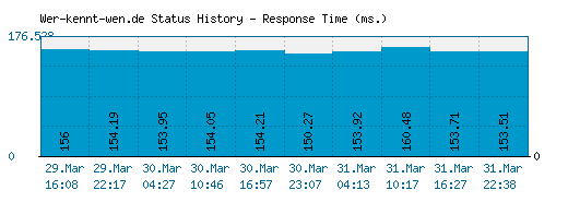 Wer-kennt-wen.de server report and response time