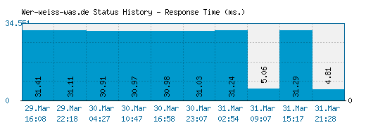 Wer-weiss-was.de server report and response time