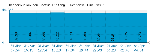 Westernunion.com server report and response time