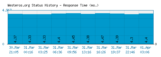 Westeros.org server report and response time