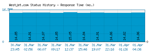 Westjet.com server report and response time