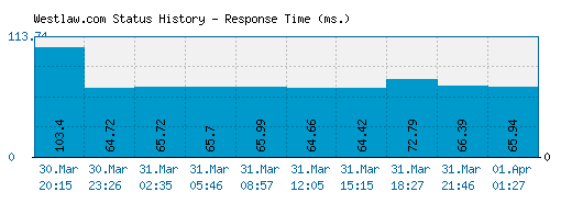 Westlaw.com server report and response time