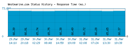 Westmarine.com server report and response time
