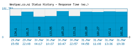 Westpac.co.nz server report and response time