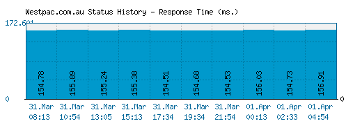 Westpac.com.au server report and response time