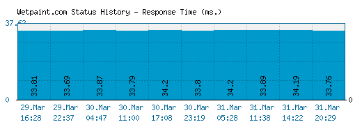 Wetpaint.com server report and response time