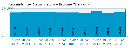 Wetransfer.com server report and response time