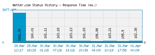 Wetter.com server report and response time