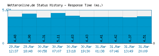 Wetteronline.de server report and response time