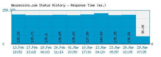 Weusecoins.com server report and response time