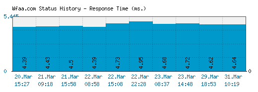 Wfaa.com server report and response time