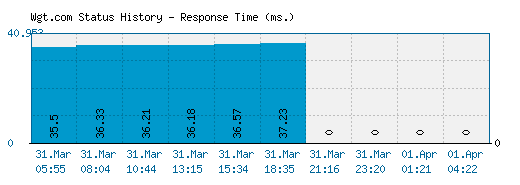 Wgt.com server report and response time