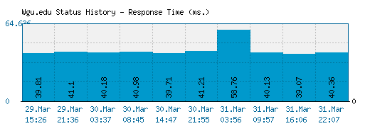 Wgu.edu server report and response time