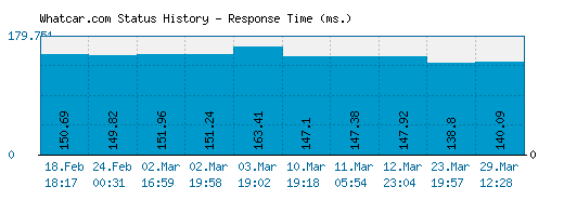 Whatcar.com server report and response time
