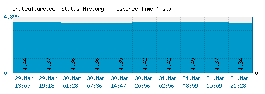 Whatculture.com server report and response time