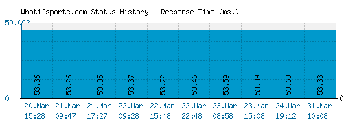 Whatifsports.com server report and response time
