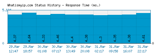 Whatismyip.com server report and response time