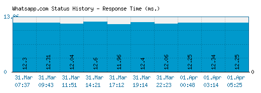 Whatsapp.com server report and response time