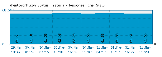 Whentowork.com server report and response time