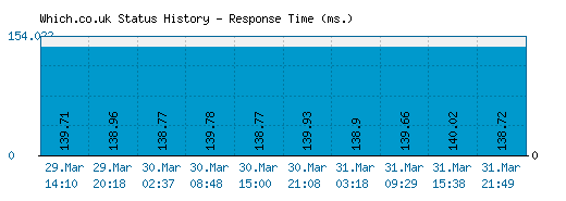 Which.co.uk server report and response time