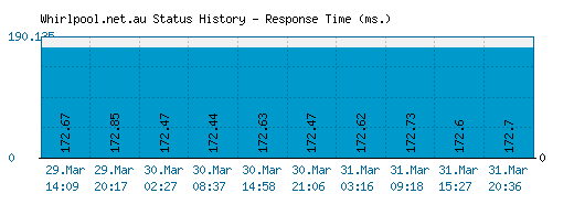 Whirlpool.net.au server report and response time
