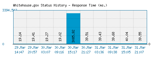 Whitehouse.gov server report and response time